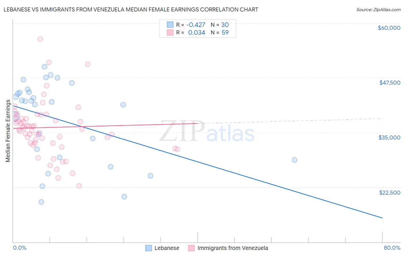 Lebanese vs Immigrants from Venezuela Median Female Earnings