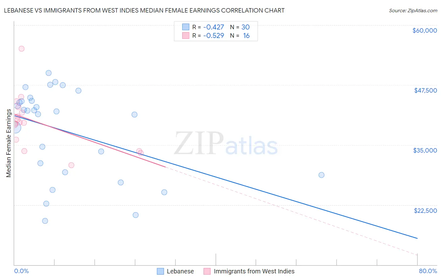 Lebanese vs Immigrants from West Indies Median Female Earnings
