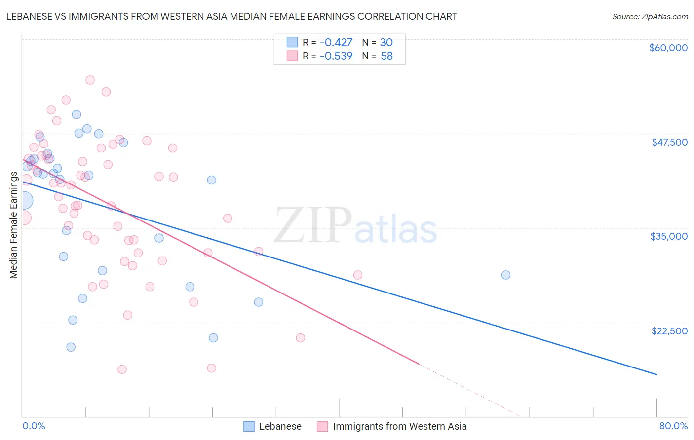 Lebanese vs Immigrants from Western Asia Median Female Earnings