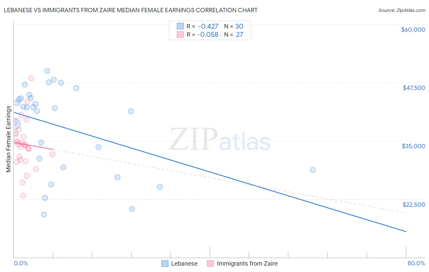 Lebanese vs Immigrants from Zaire Median Female Earnings