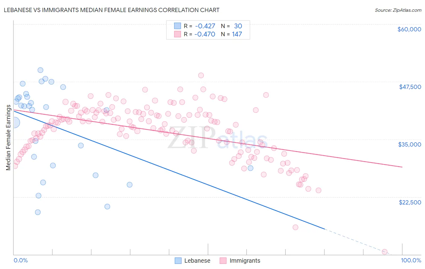 Lebanese vs Immigrants Median Female Earnings