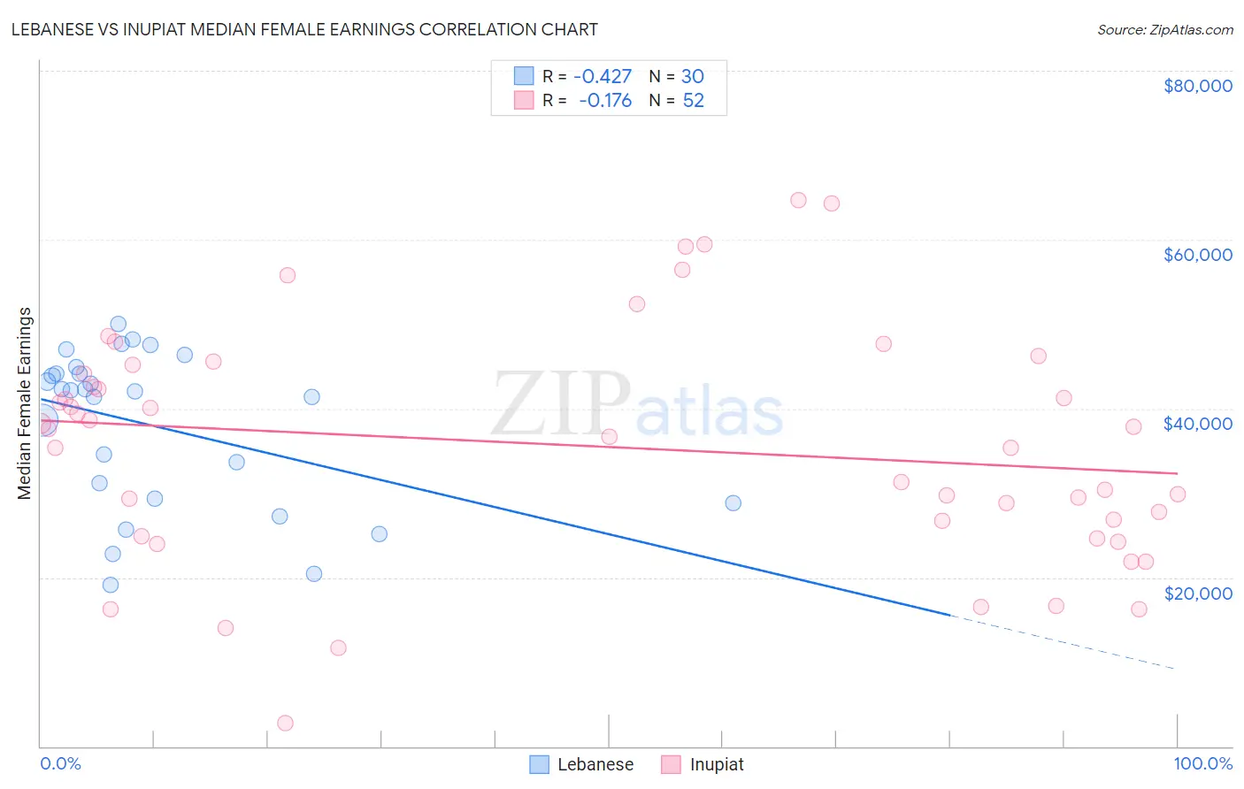 Lebanese vs Inupiat Median Female Earnings