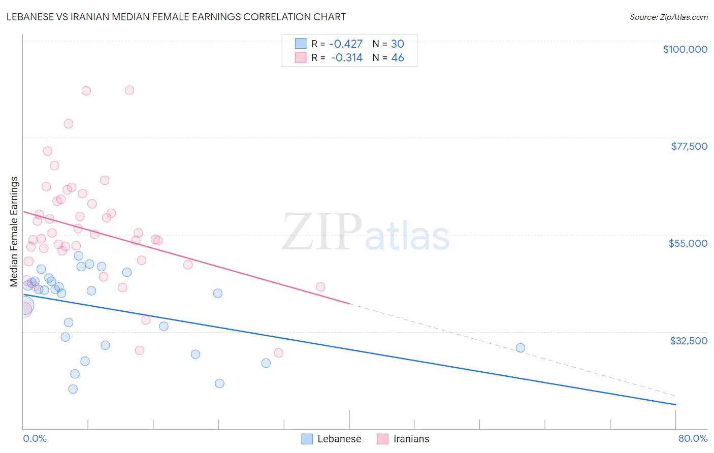 Lebanese vs Iranian Median Female Earnings