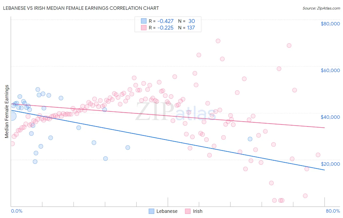 Lebanese vs Irish Median Female Earnings