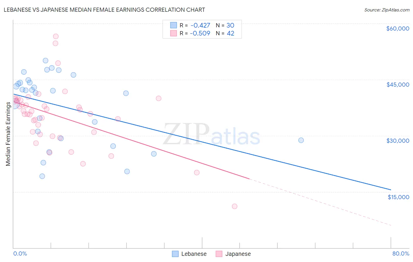 Lebanese vs Japanese Median Female Earnings