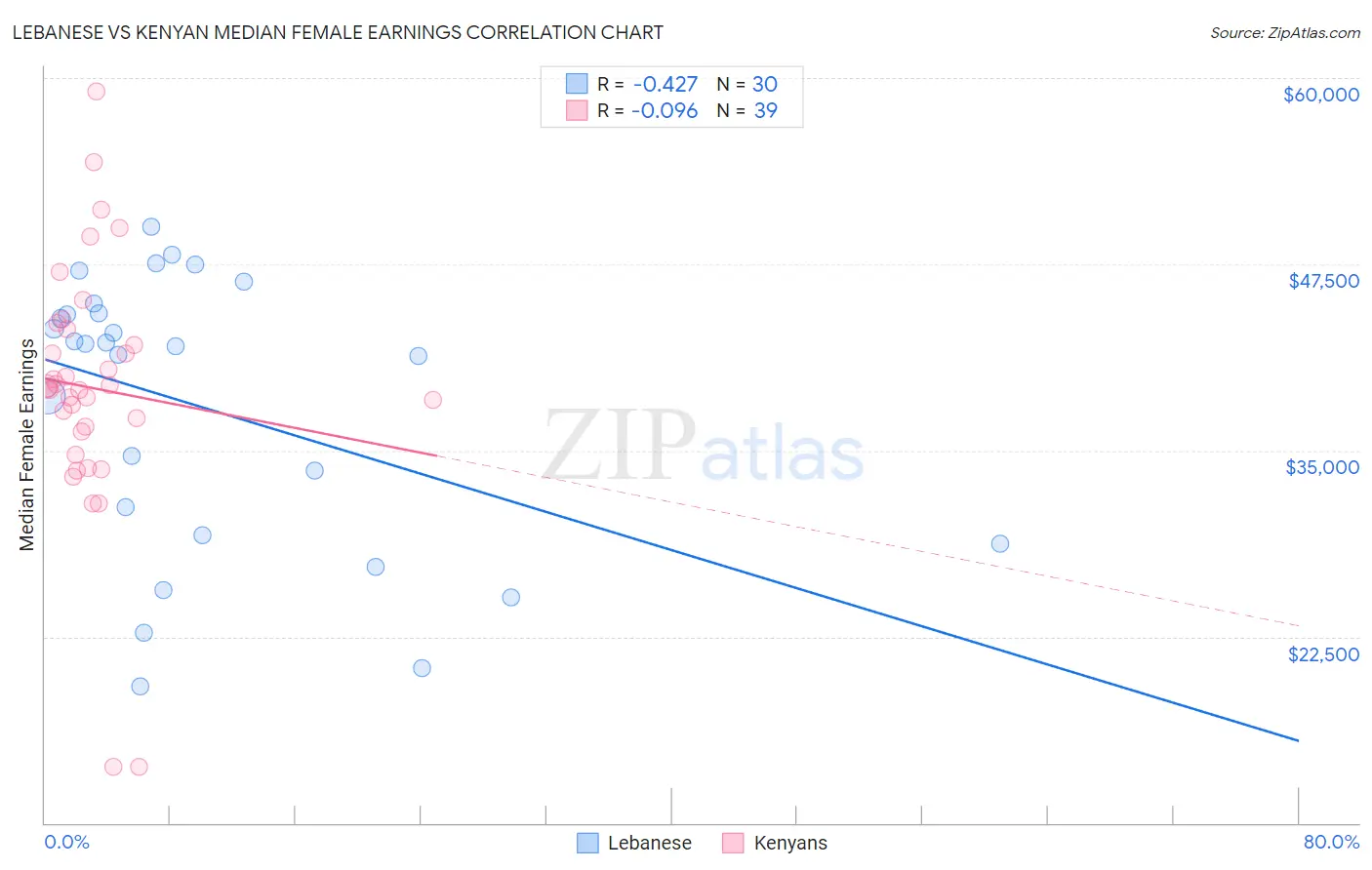 Lebanese vs Kenyan Median Female Earnings