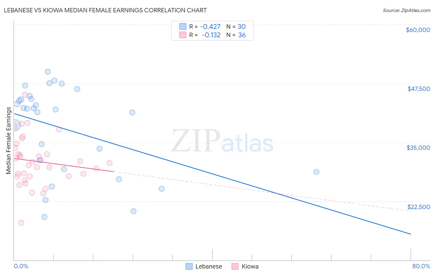 Lebanese vs Kiowa Median Female Earnings