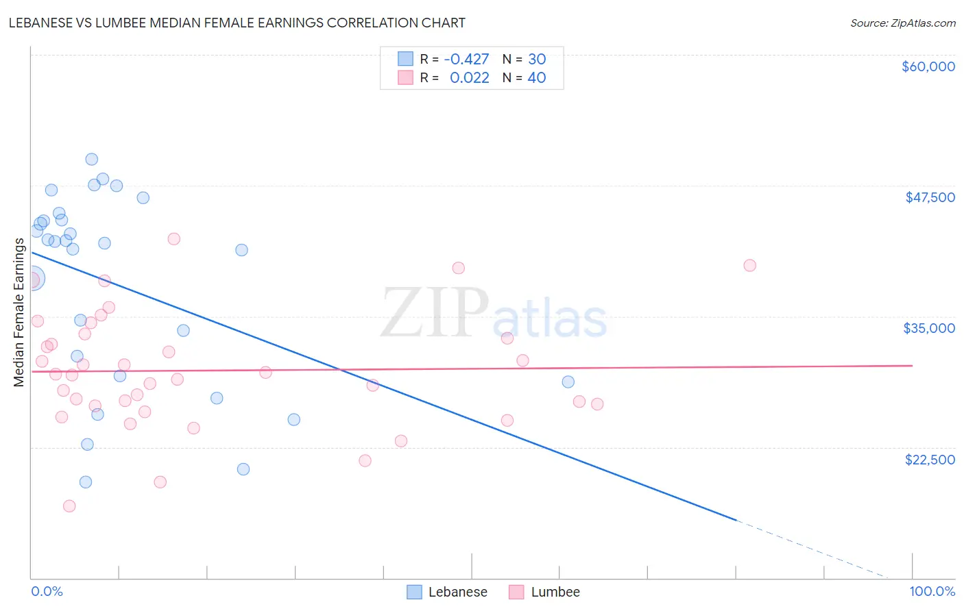 Lebanese vs Lumbee Median Female Earnings