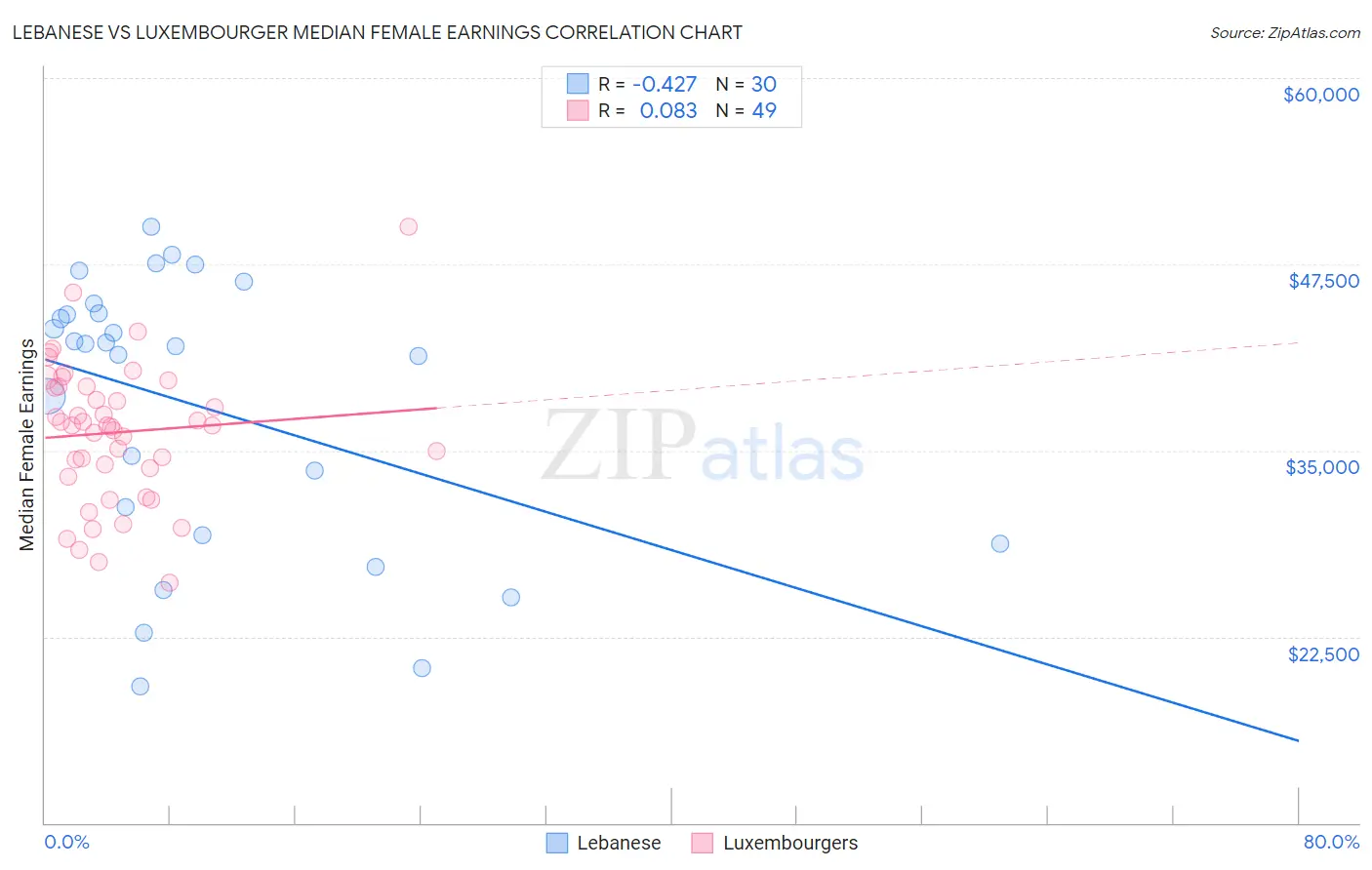 Lebanese vs Luxembourger Median Female Earnings