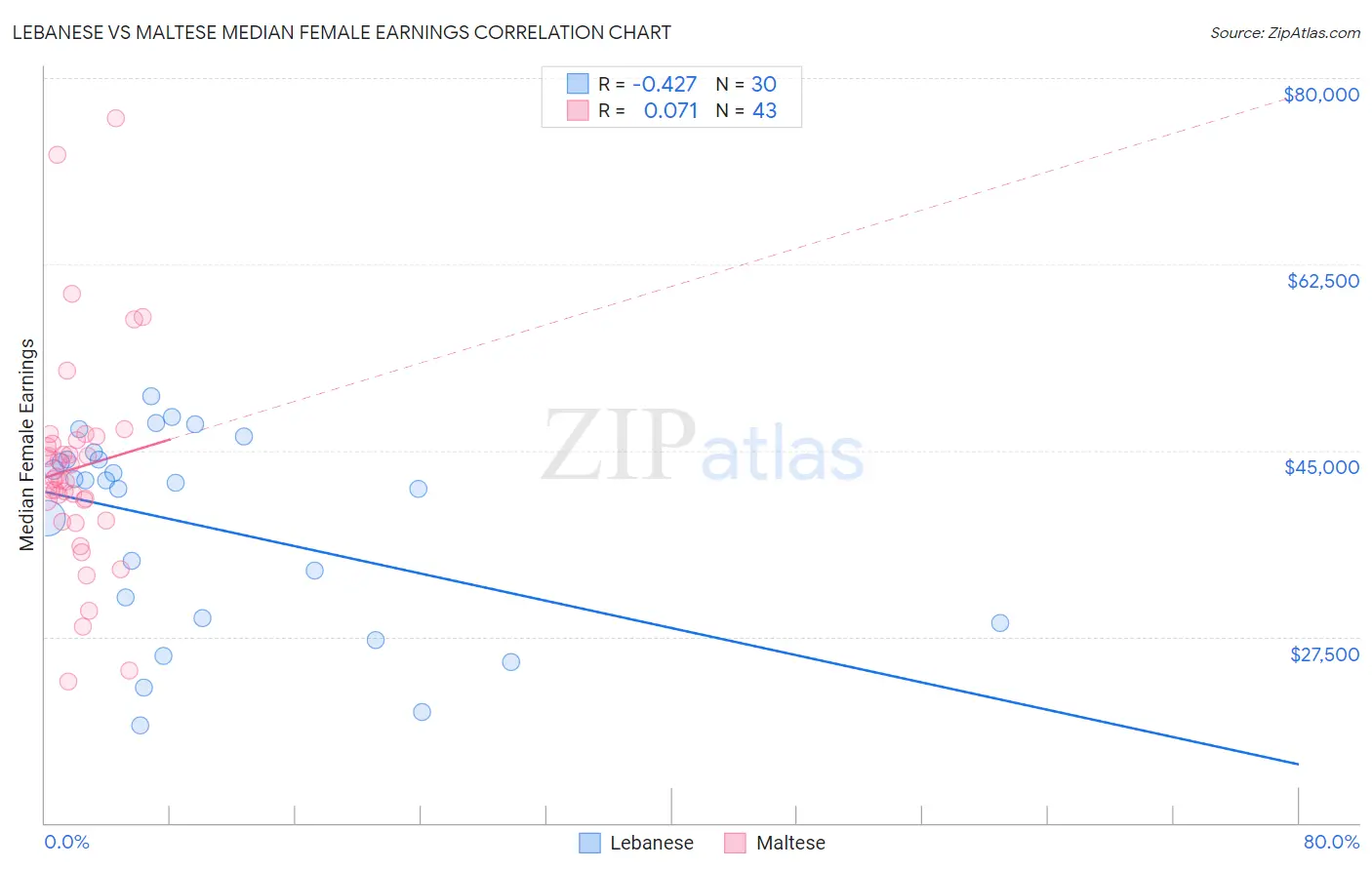 Lebanese vs Maltese Median Female Earnings