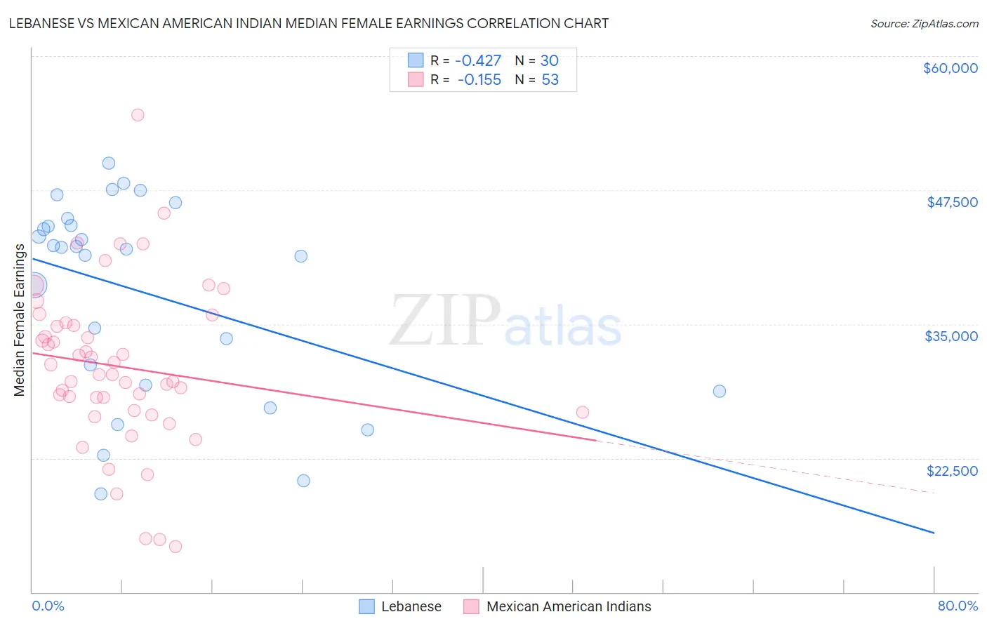 Lebanese vs Mexican American Indian Median Female Earnings