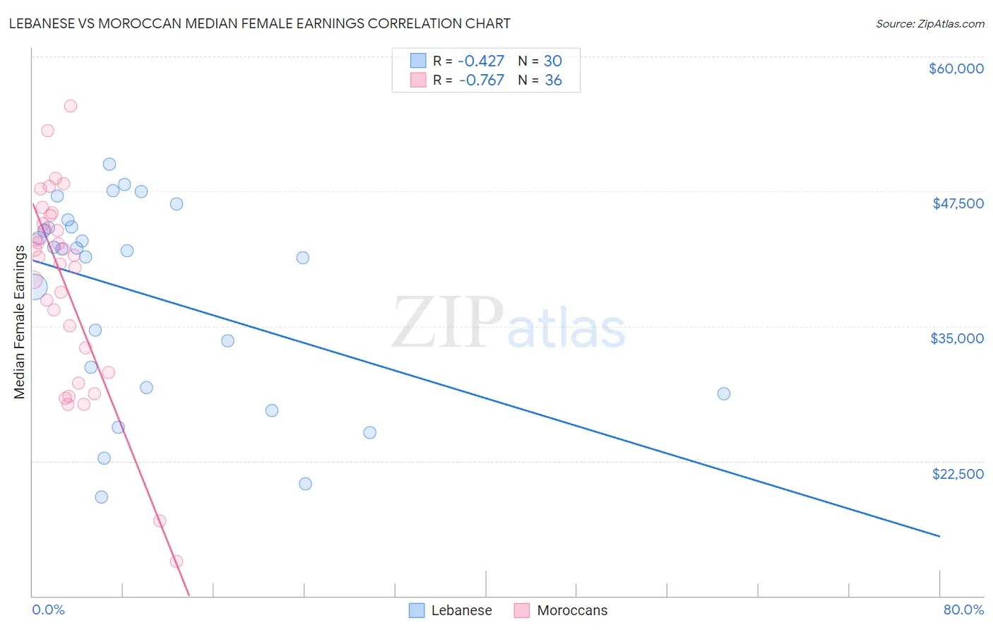 Lebanese vs Moroccan Median Female Earnings