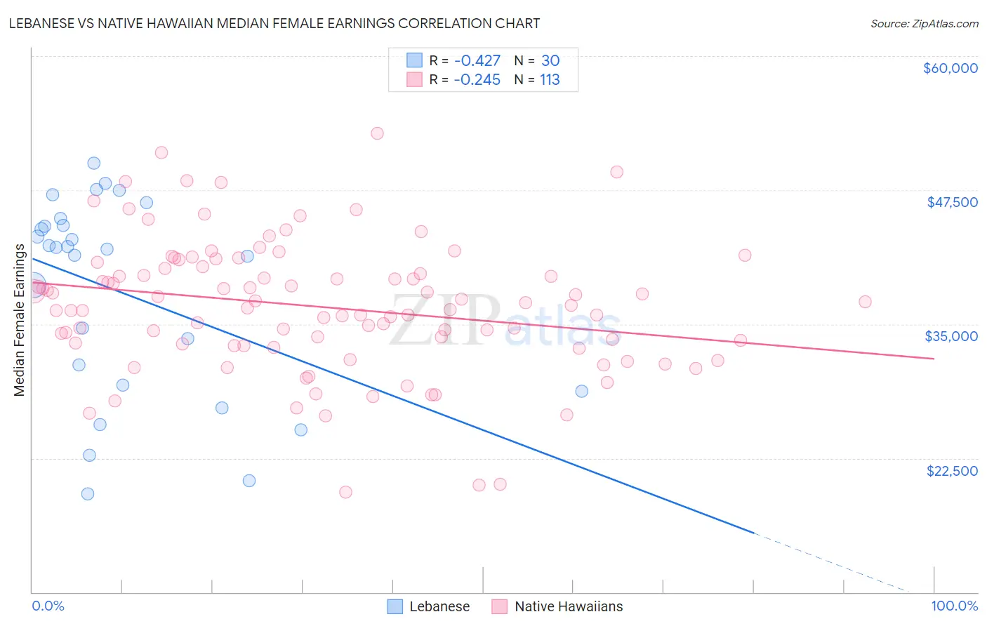 Lebanese vs Native Hawaiian Median Female Earnings