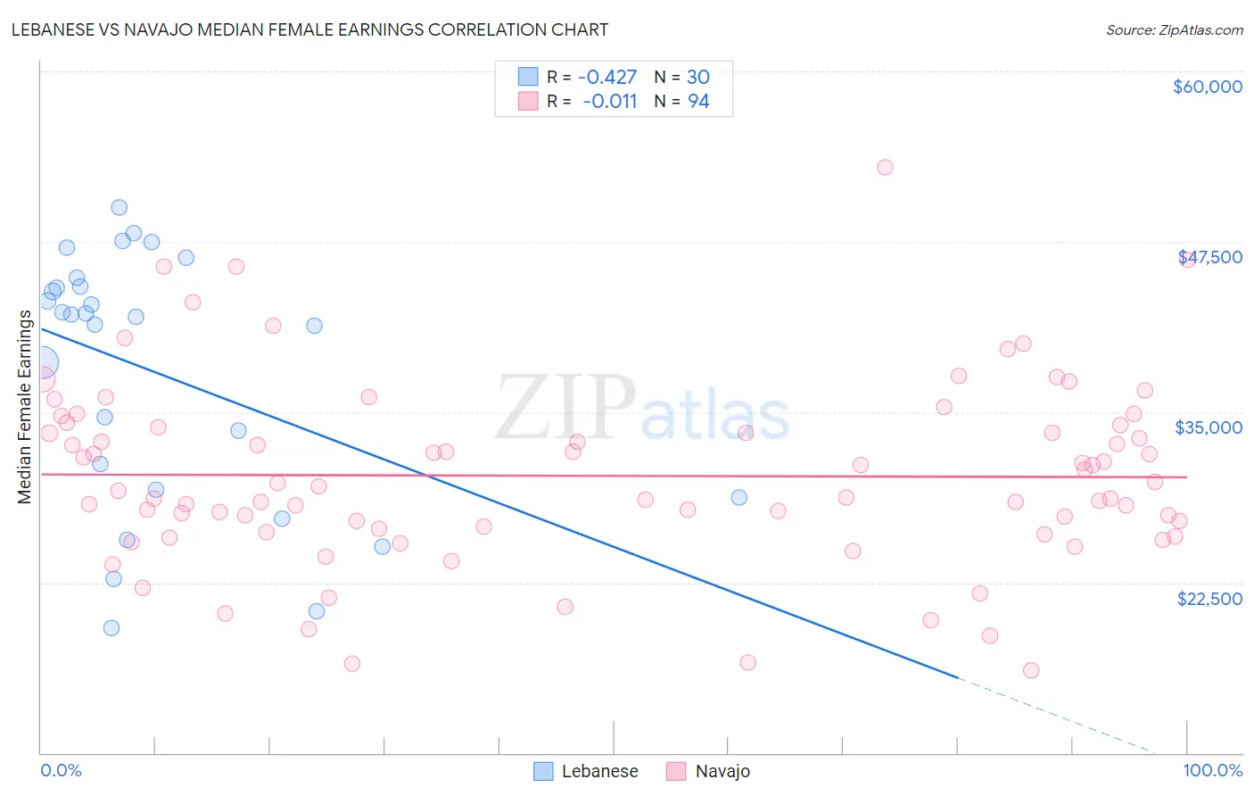 Lebanese vs Navajo Median Female Earnings
