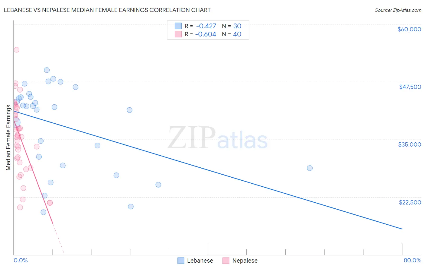 Lebanese vs Nepalese Median Female Earnings