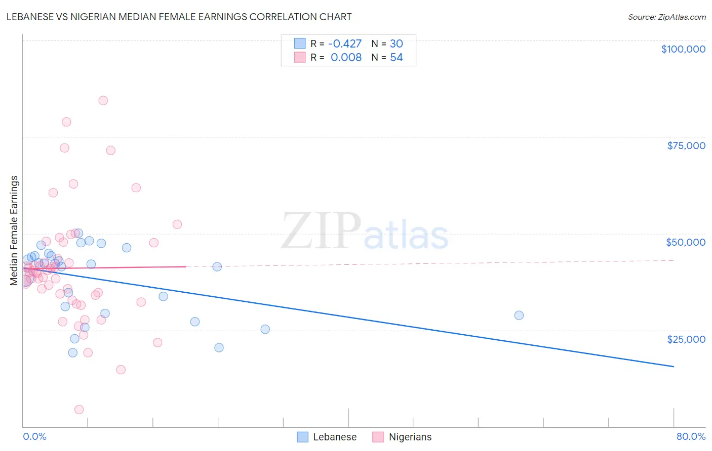 Lebanese vs Nigerian Median Female Earnings