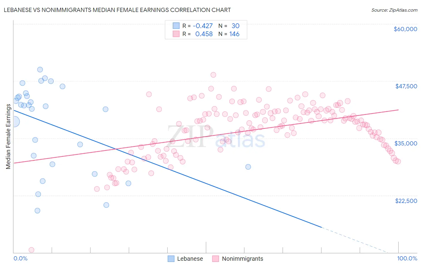 Lebanese vs Nonimmigrants Median Female Earnings