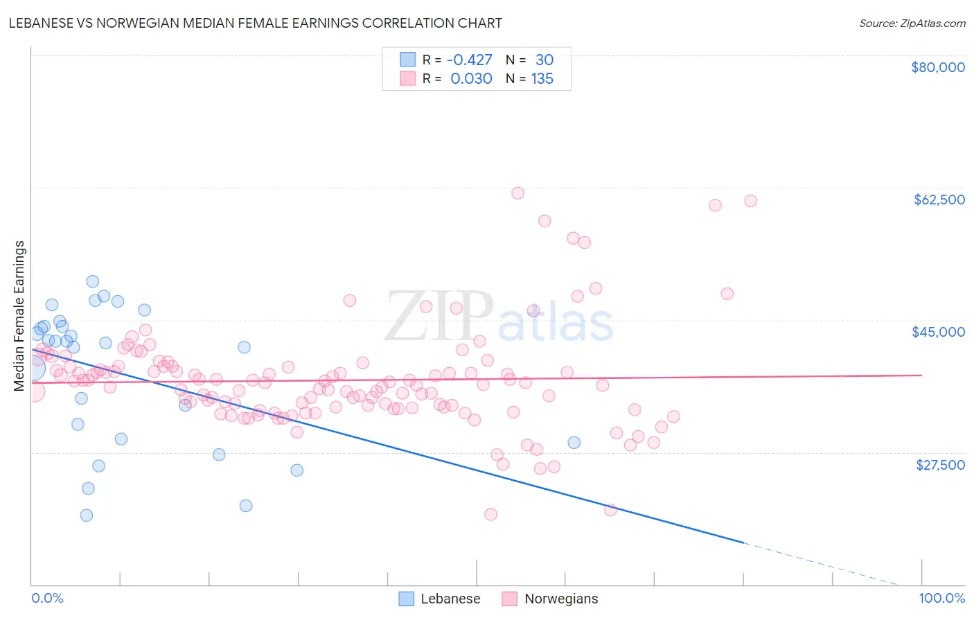 Lebanese vs Norwegian Median Female Earnings