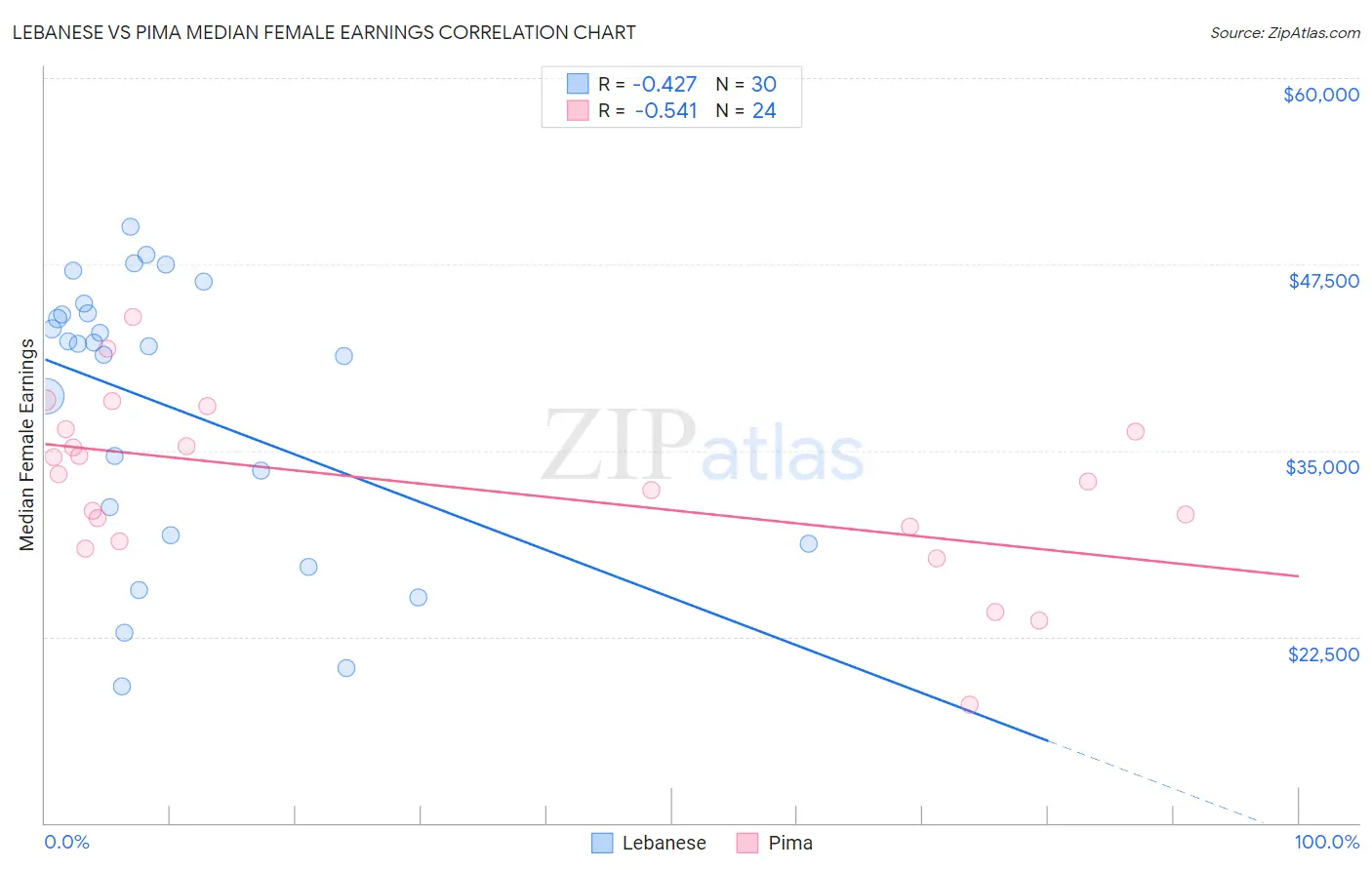 Lebanese vs Pima Median Female Earnings