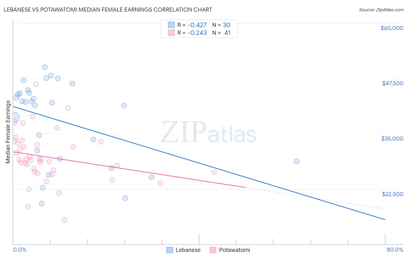 Lebanese vs Potawatomi Median Female Earnings