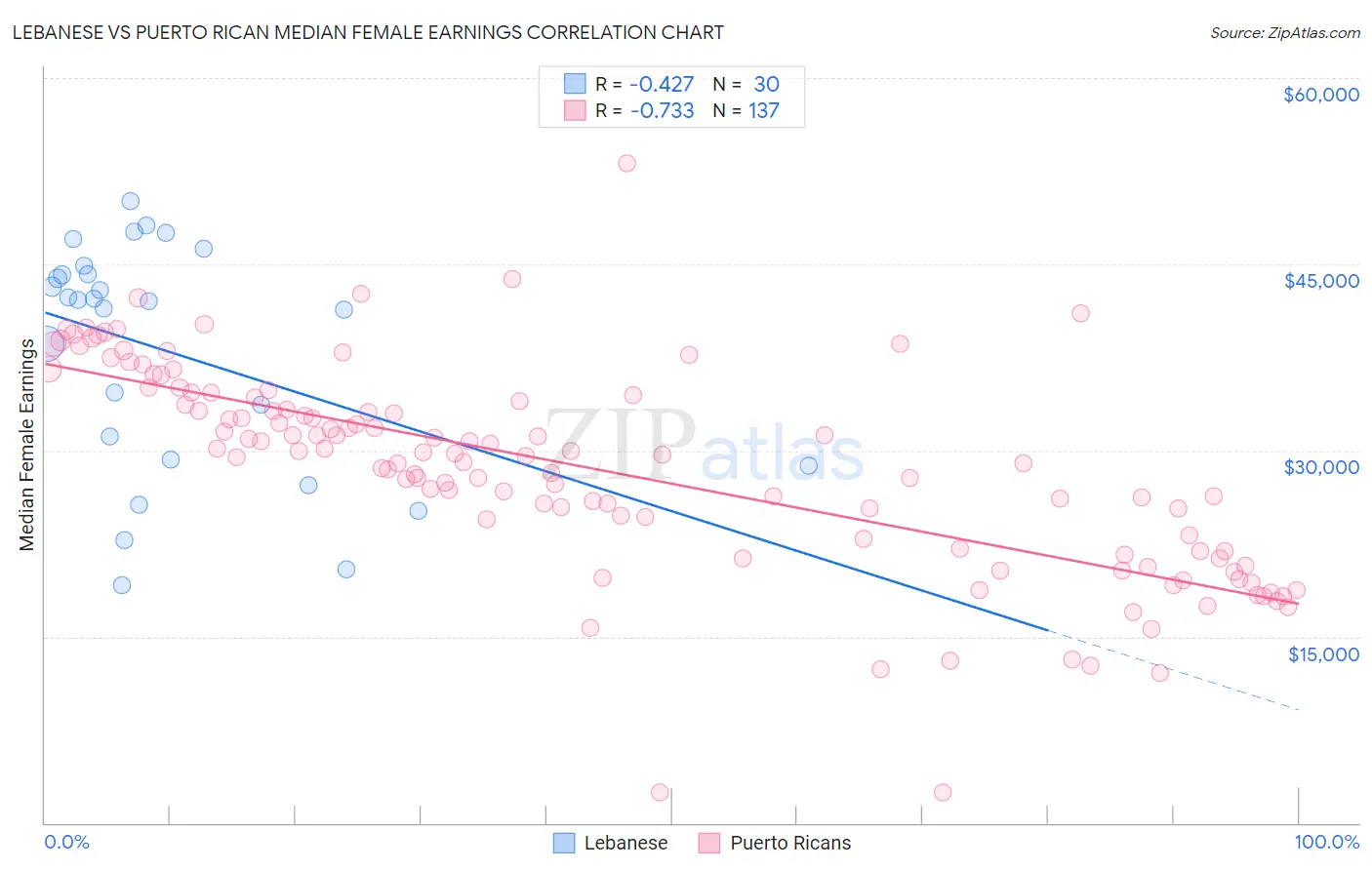 Lebanese vs Puerto Rican Median Female Earnings