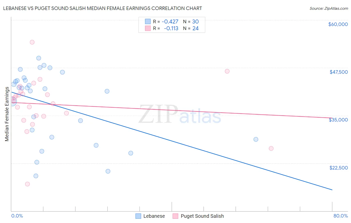 Lebanese vs Puget Sound Salish Median Female Earnings