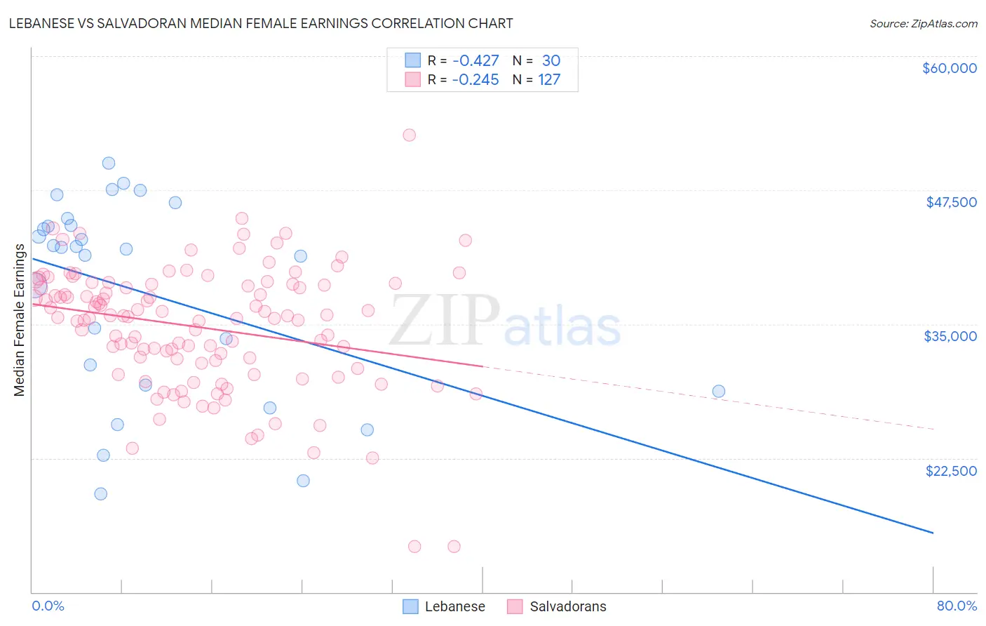 Lebanese vs Salvadoran Median Female Earnings