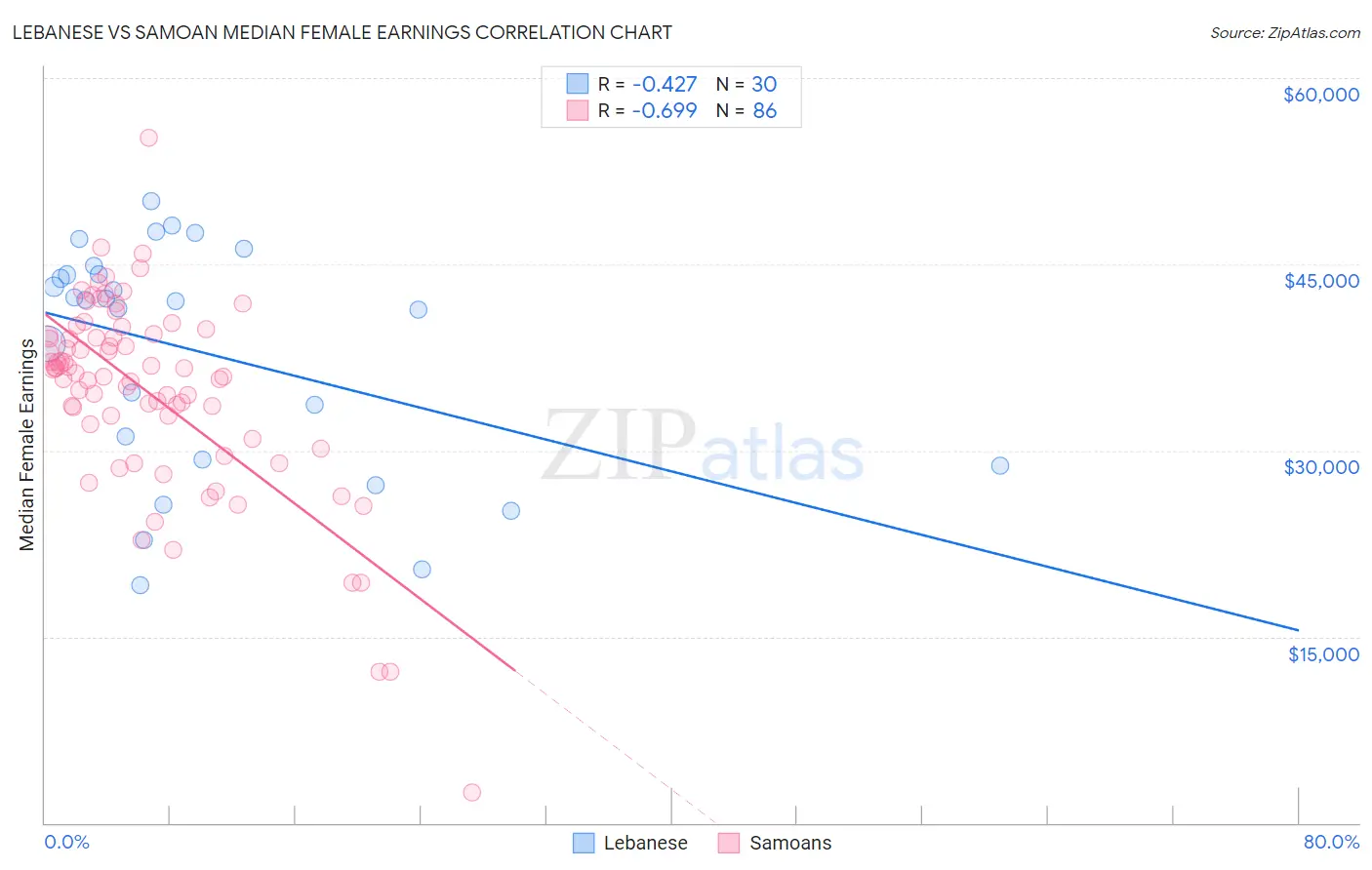 Lebanese vs Samoan Median Female Earnings