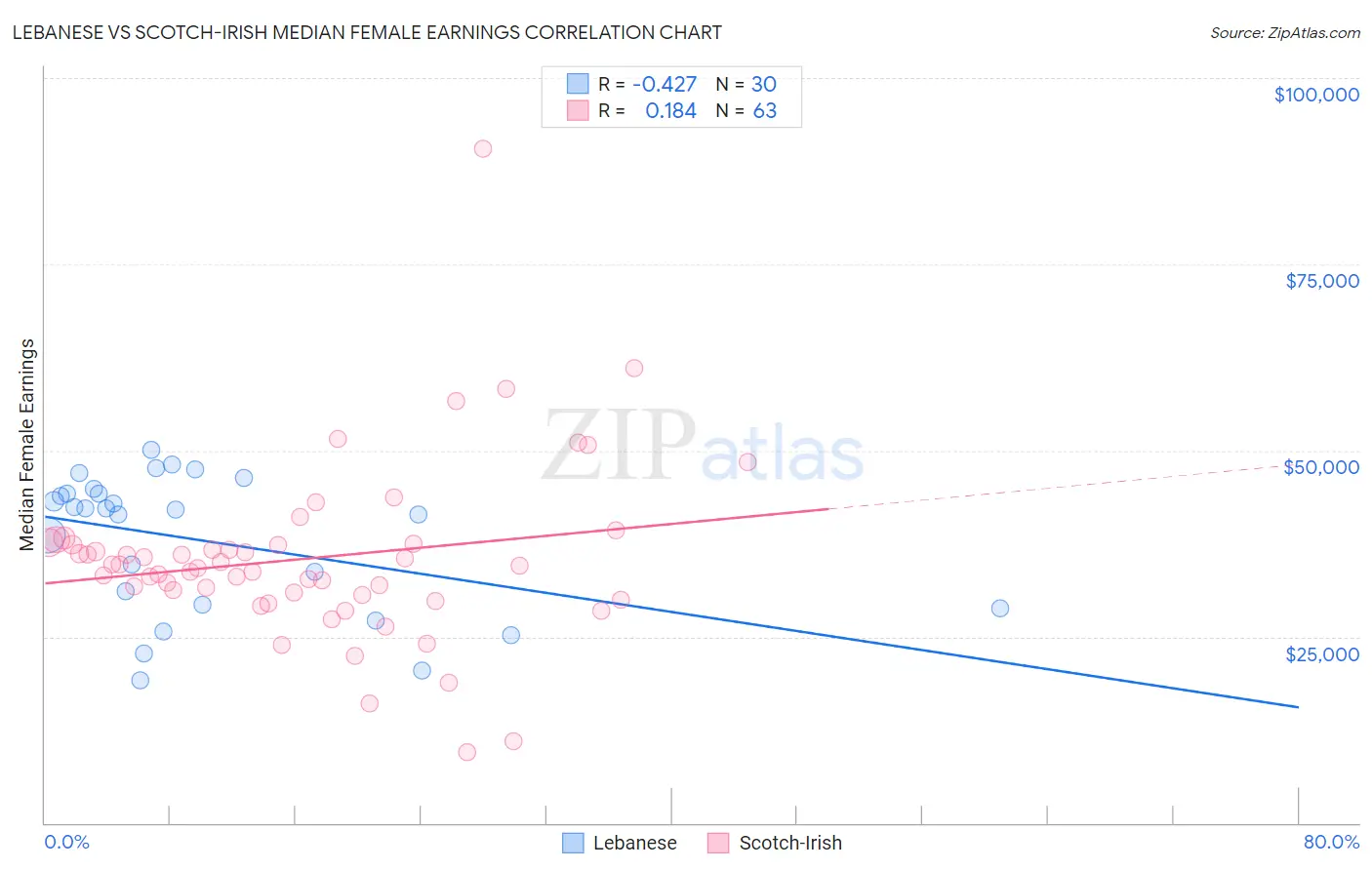 Lebanese vs Scotch-Irish Median Female Earnings