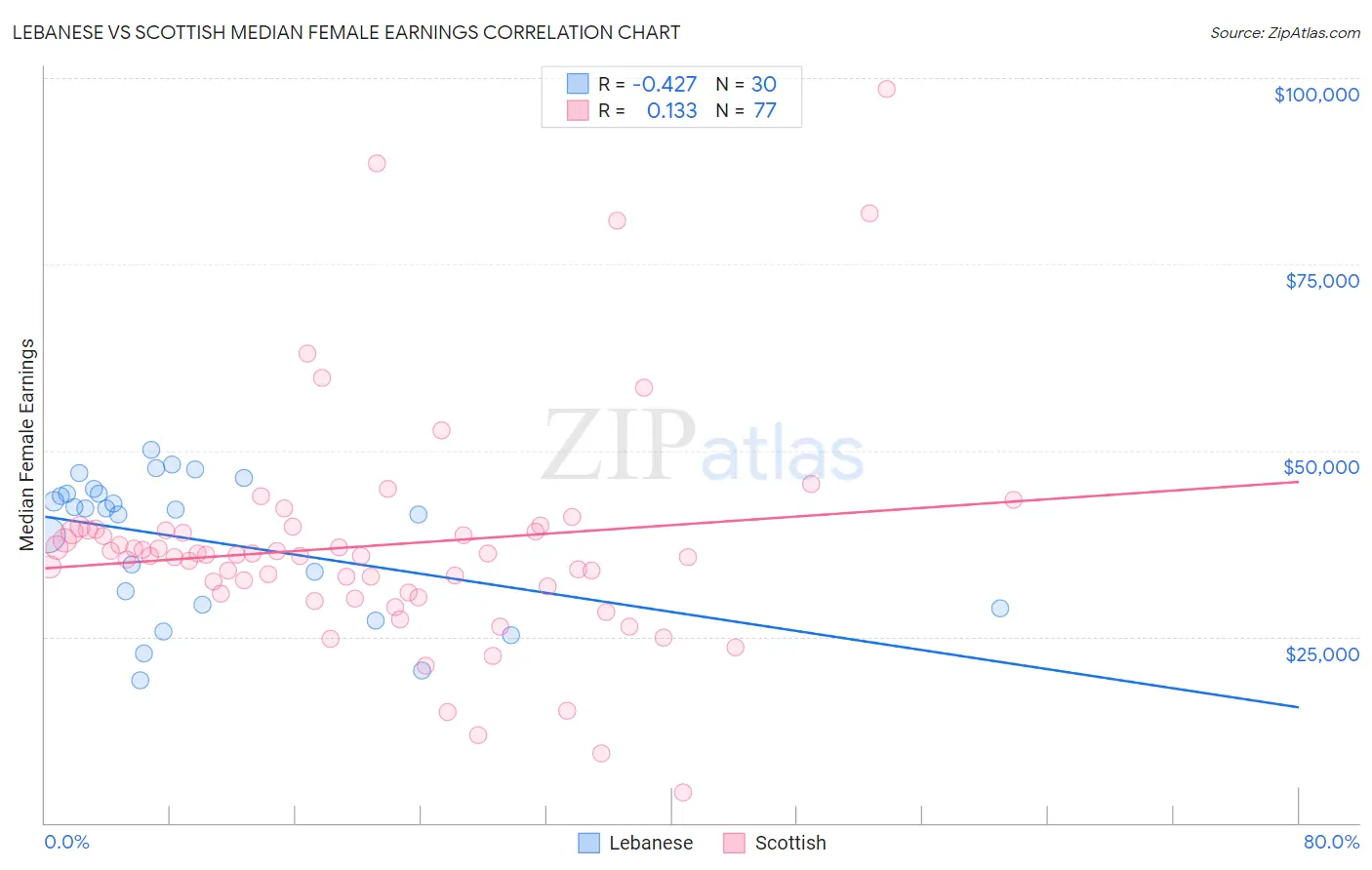 Lebanese vs Scottish Median Female Earnings