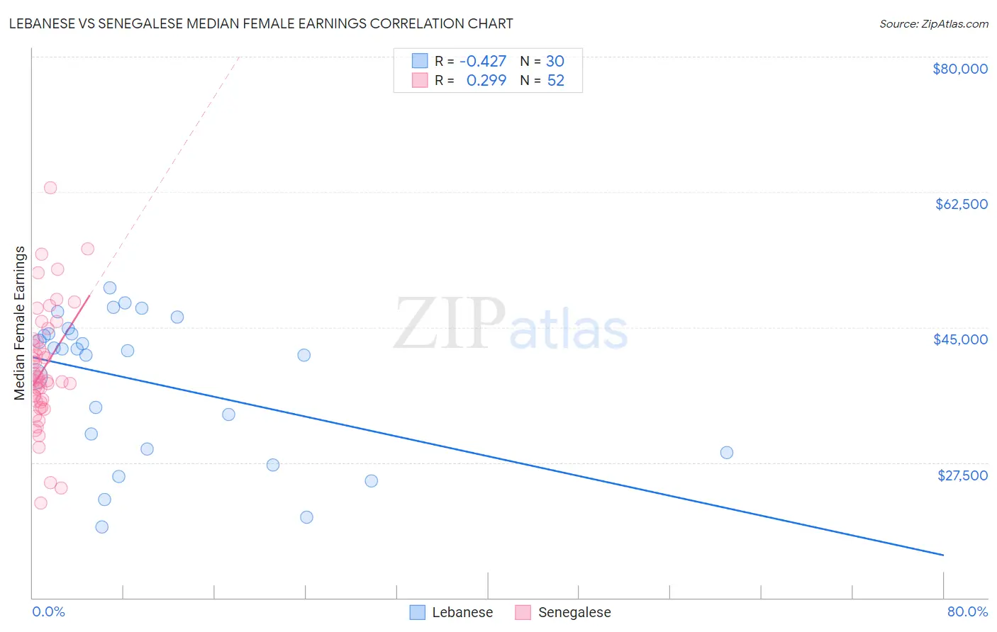 Lebanese vs Senegalese Median Female Earnings