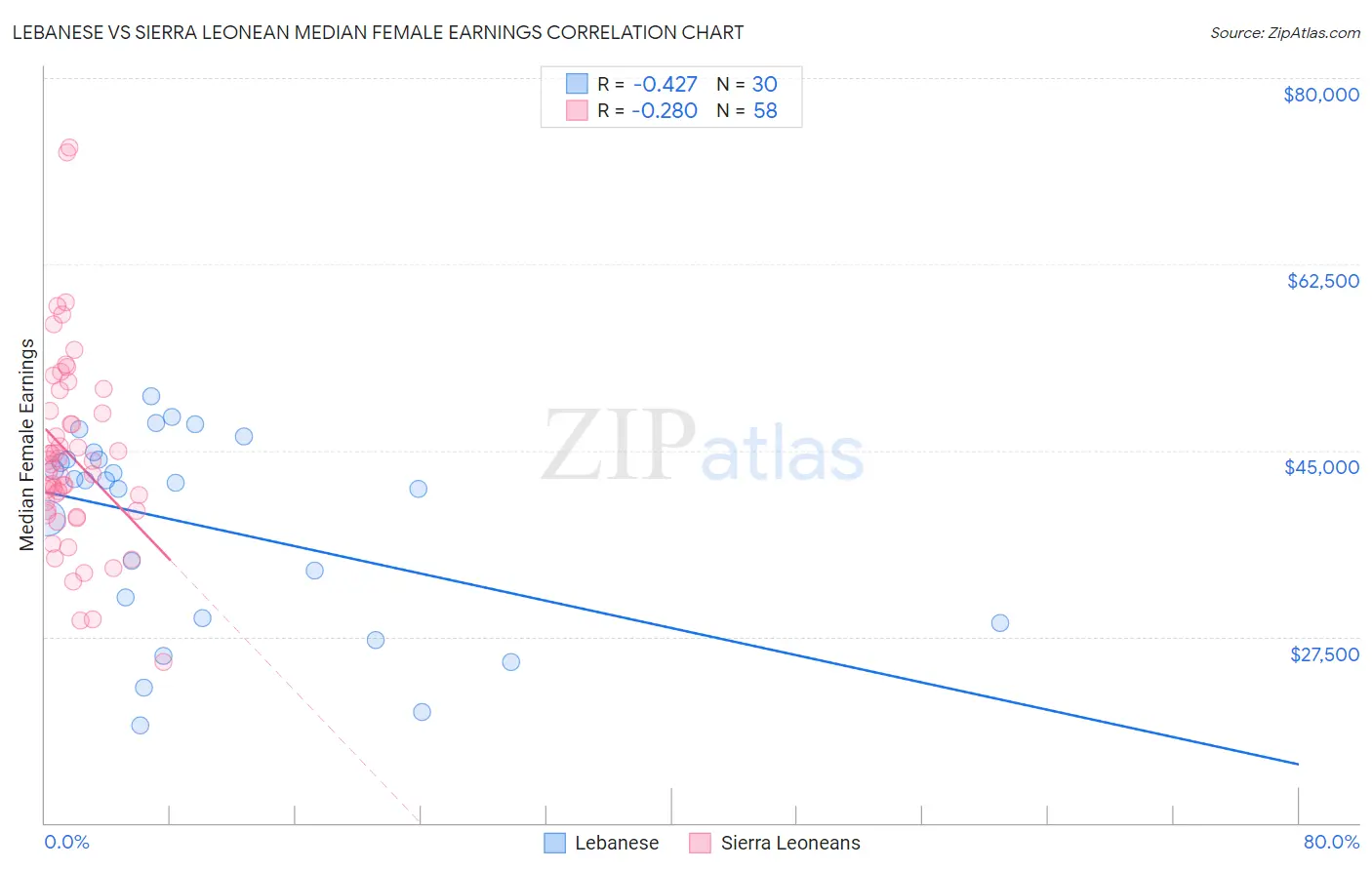 Lebanese vs Sierra Leonean Median Female Earnings