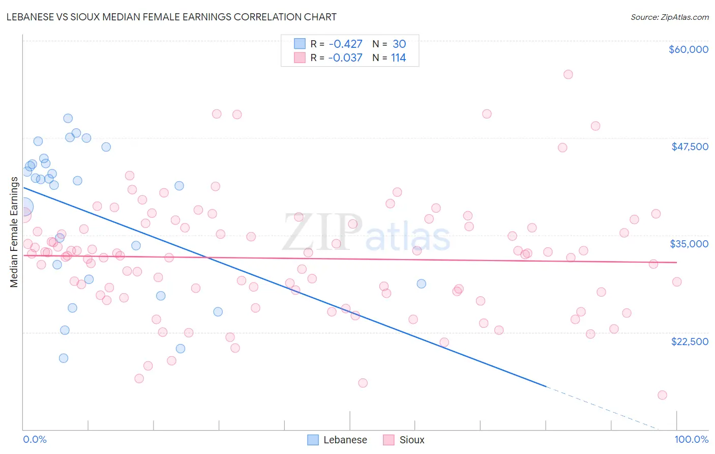 Lebanese vs Sioux Median Female Earnings