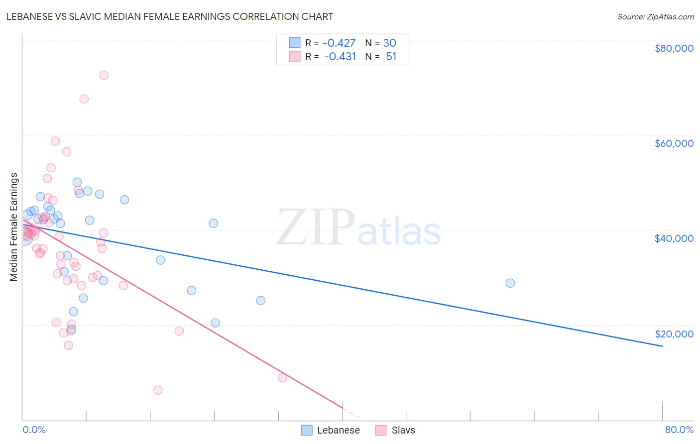 Lebanese vs Slavic Median Female Earnings