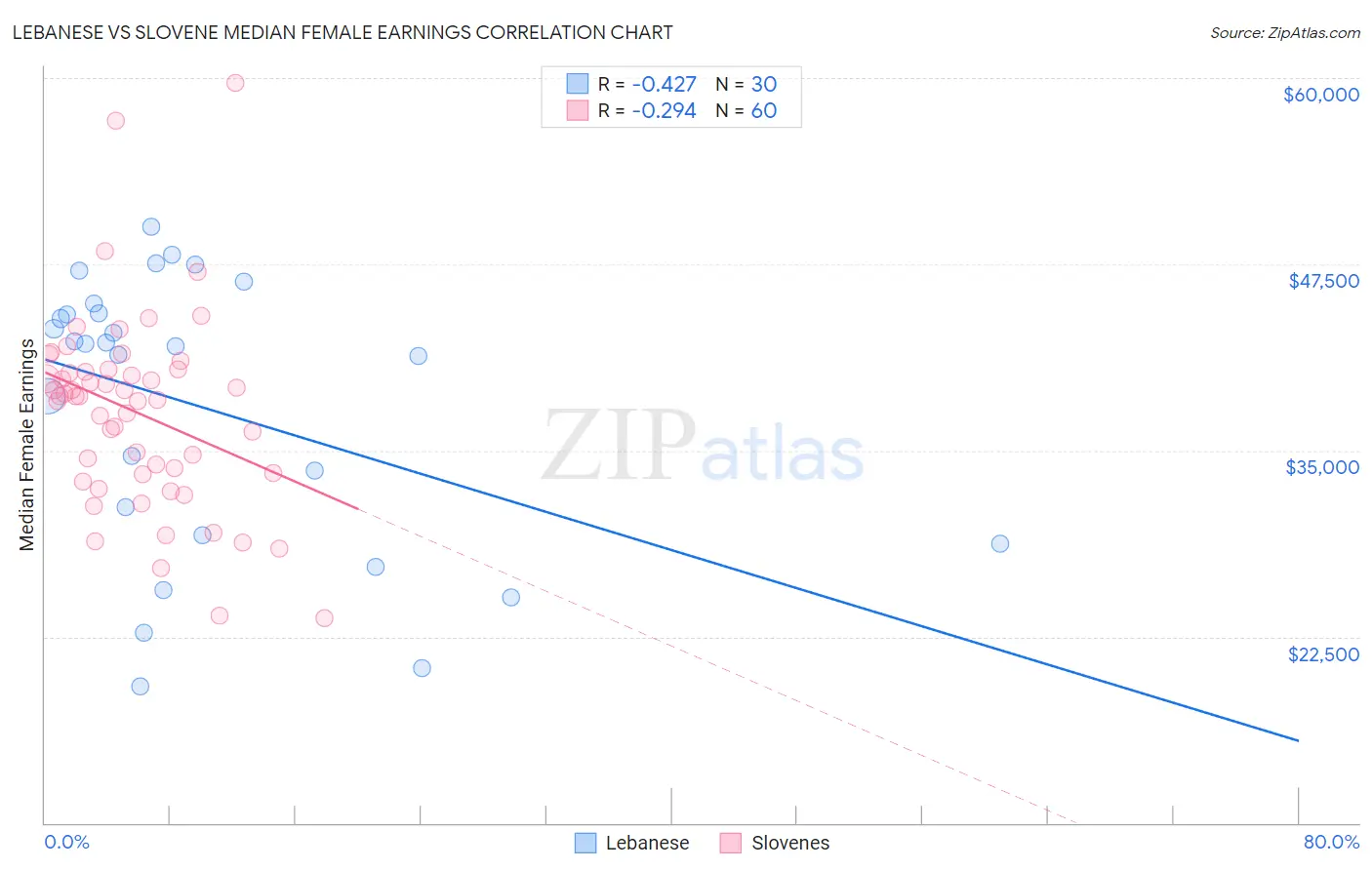 Lebanese vs Slovene Median Female Earnings