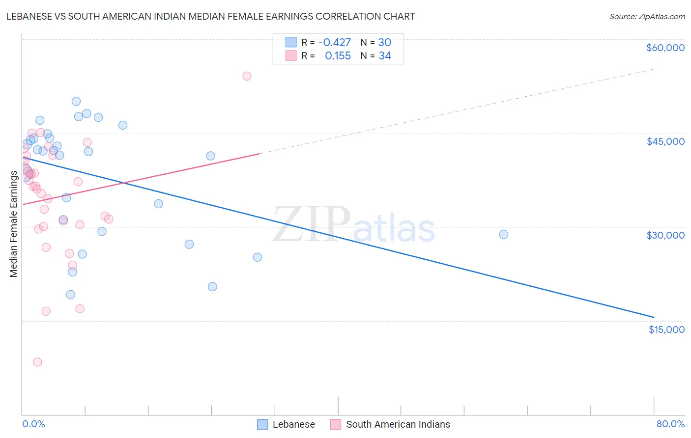 Lebanese vs South American Indian Median Female Earnings