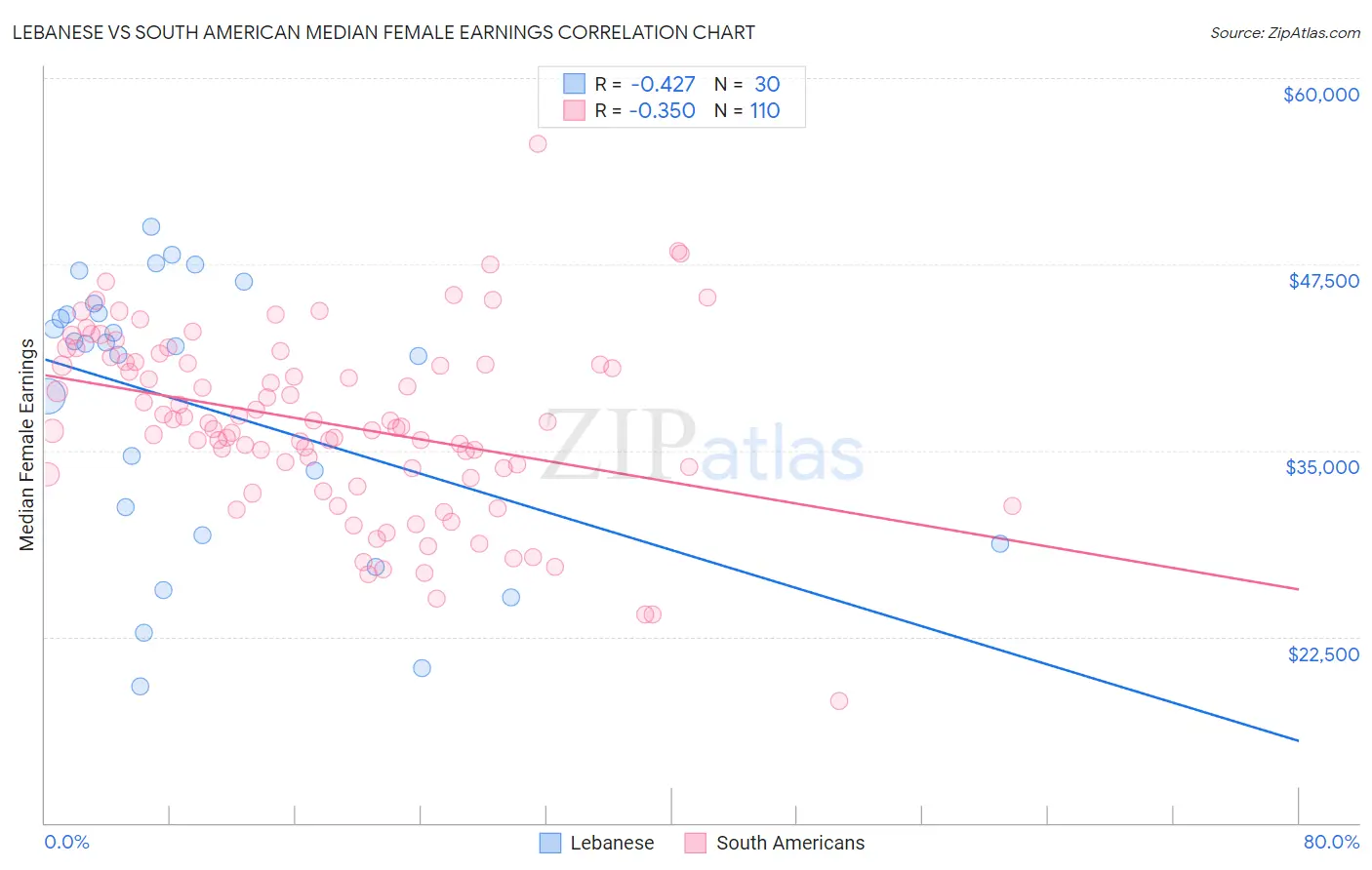 Lebanese vs South American Median Female Earnings
