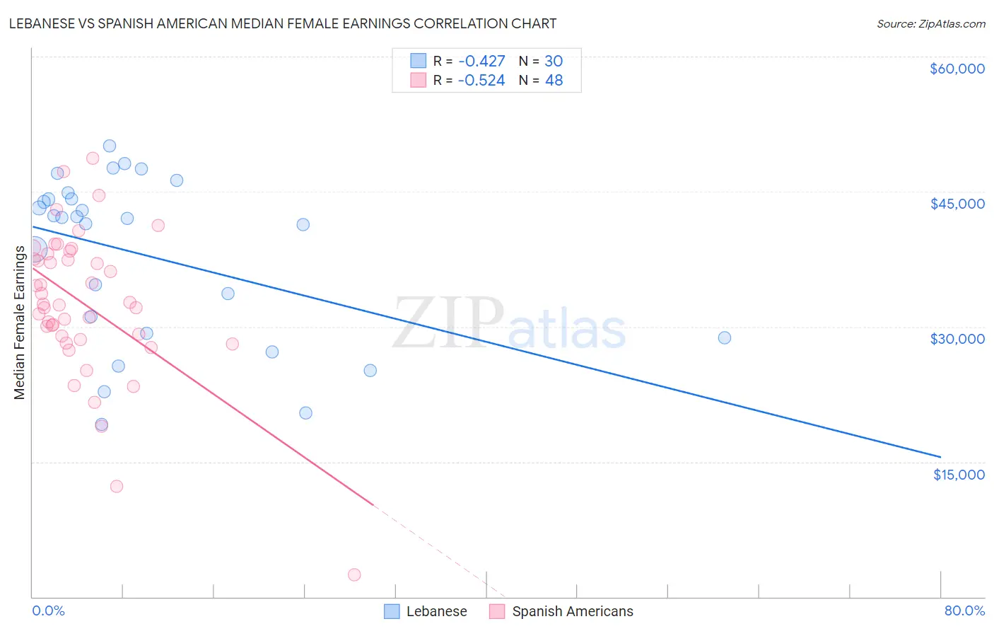 Lebanese vs Spanish American Median Female Earnings