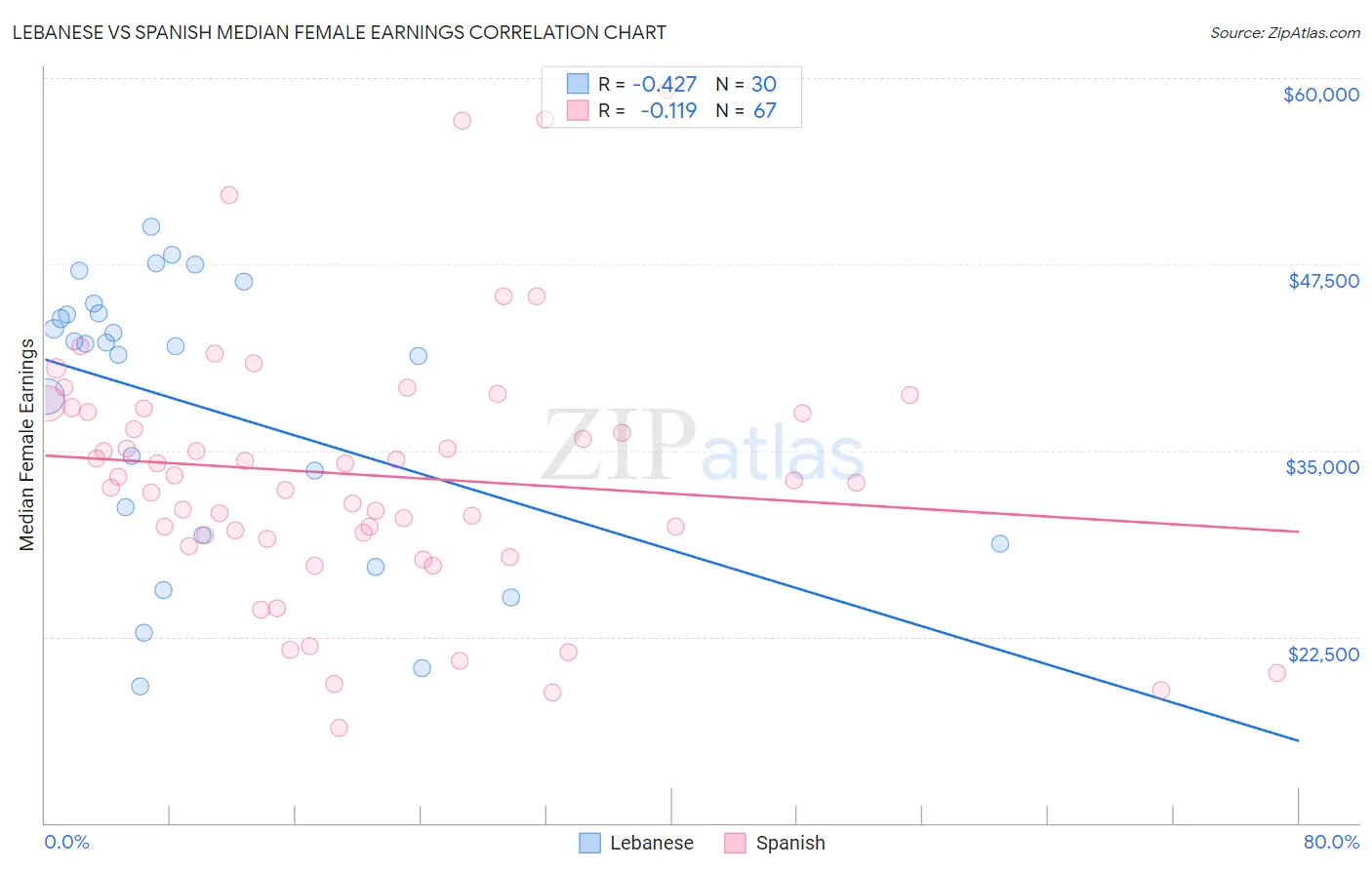 Lebanese vs Spanish Median Female Earnings