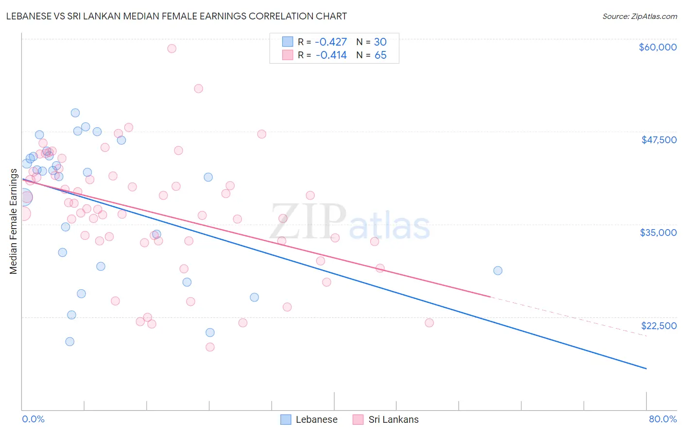 Lebanese vs Sri Lankan Median Female Earnings