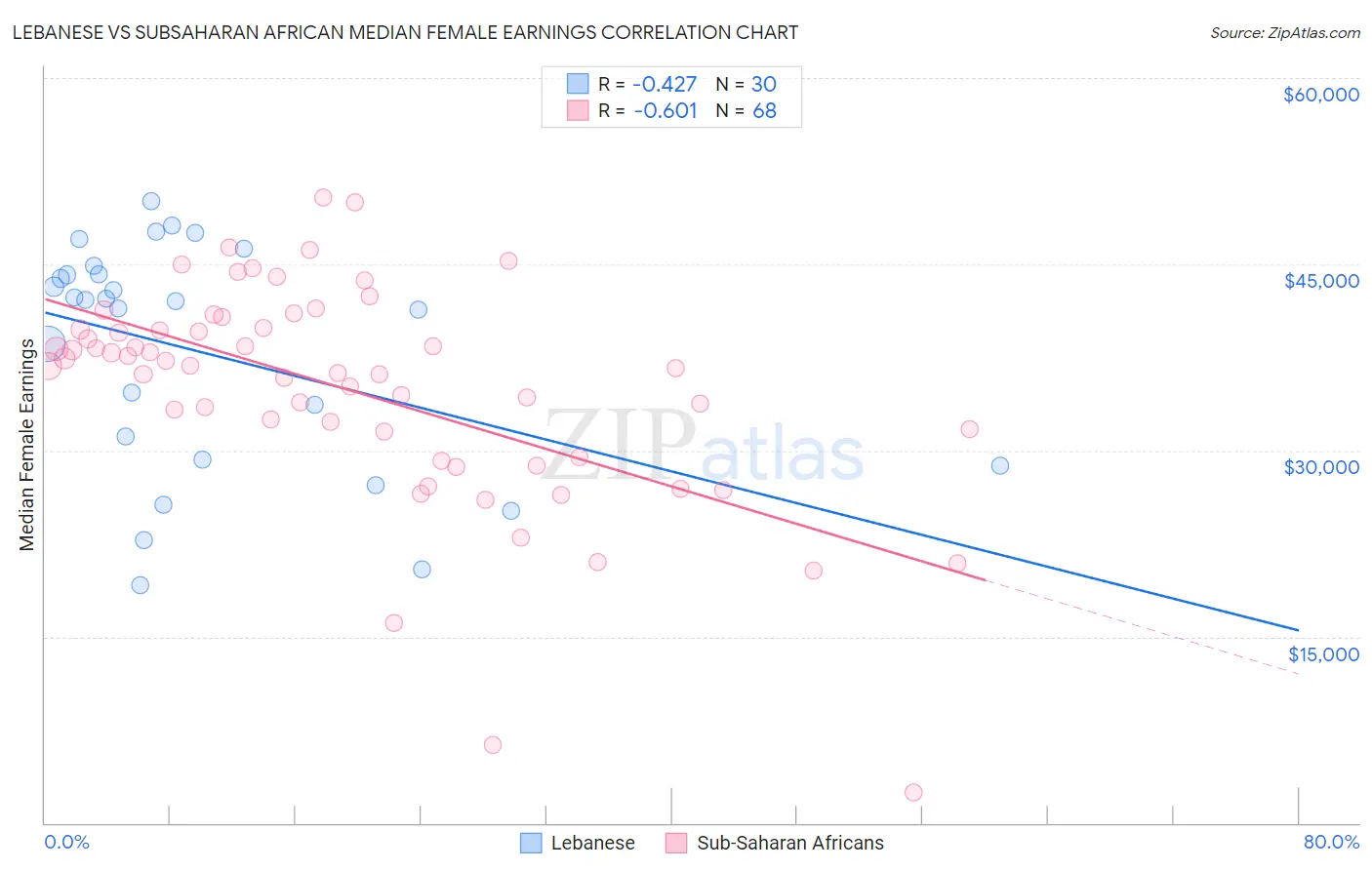 Lebanese vs Subsaharan African Median Female Earnings