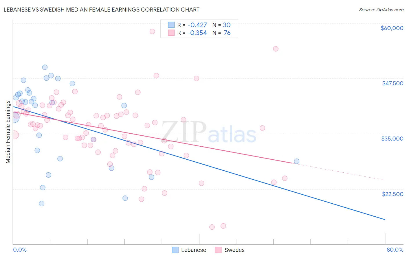 Lebanese vs Swedish Median Female Earnings