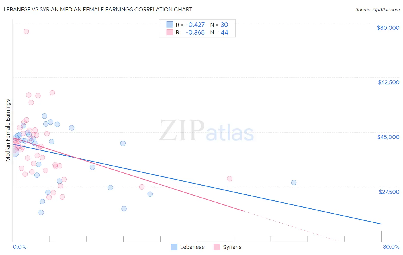Lebanese vs Syrian Median Female Earnings