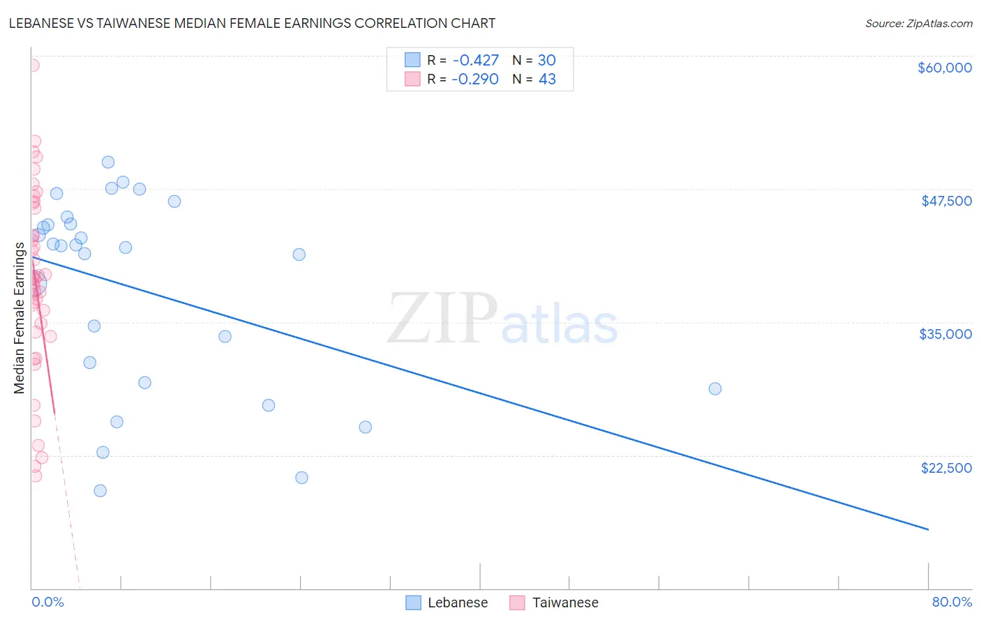 Lebanese vs Taiwanese Median Female Earnings