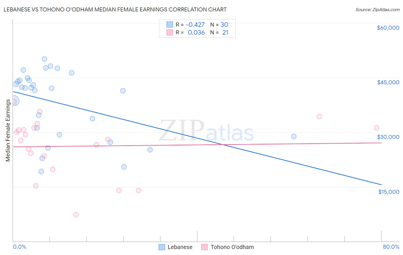 Lebanese vs Tohono O'odham Median Female Earnings