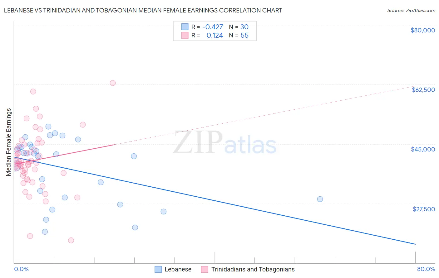 Lebanese vs Trinidadian and Tobagonian Median Female Earnings