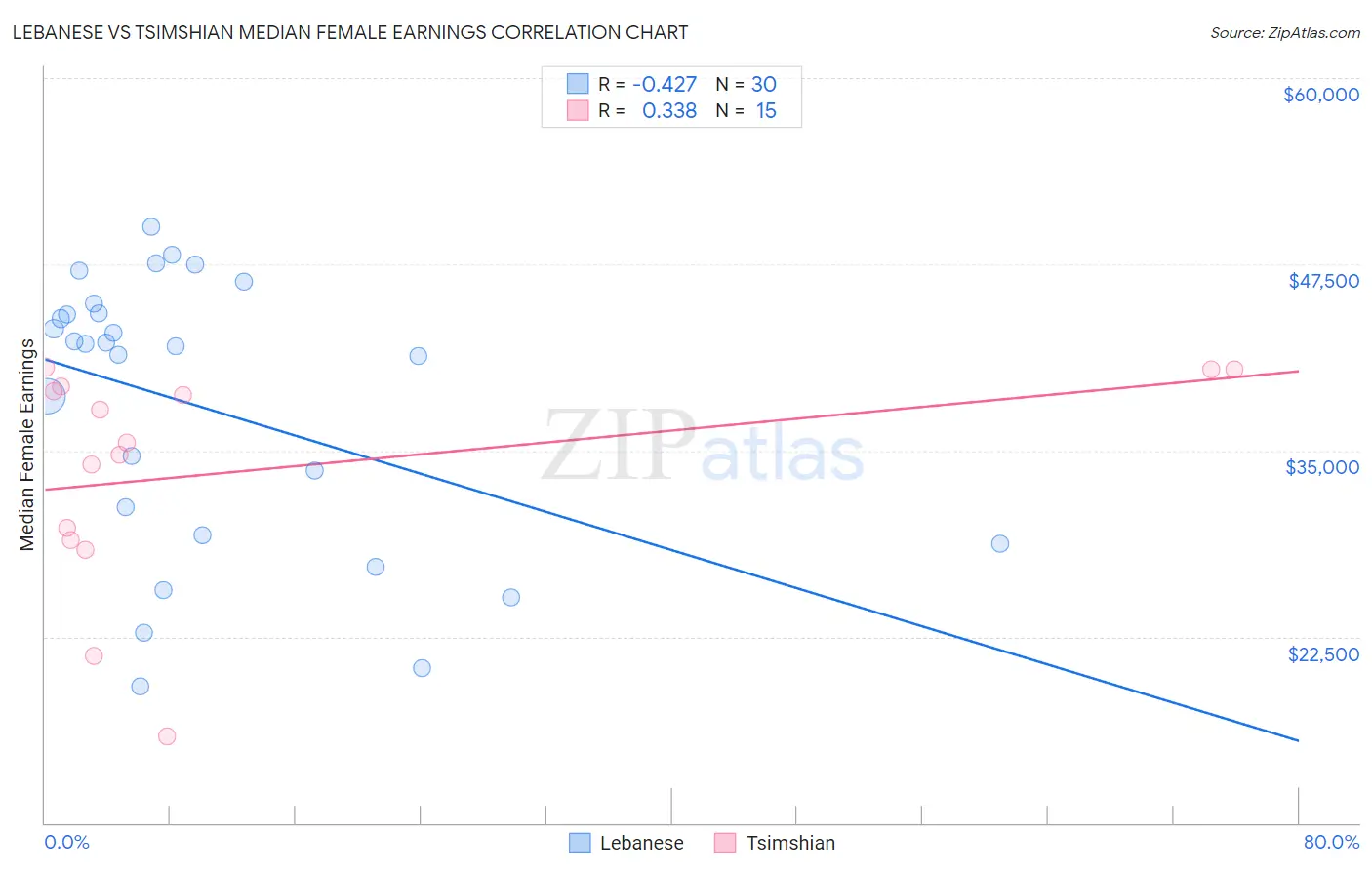 Lebanese vs Tsimshian Median Female Earnings