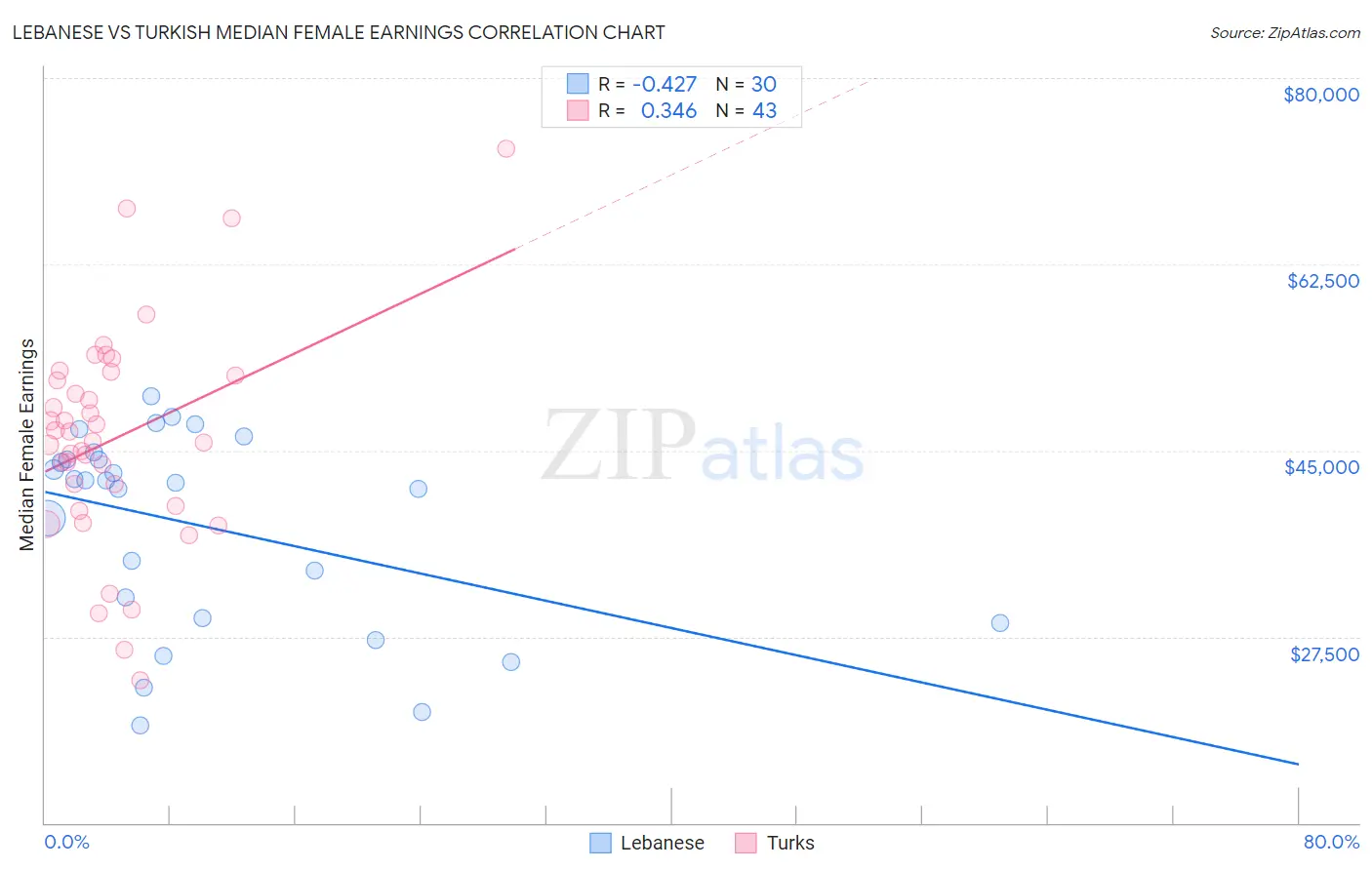 Lebanese vs Turkish Median Female Earnings