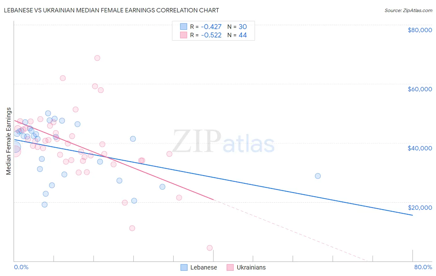 Lebanese vs Ukrainian Median Female Earnings