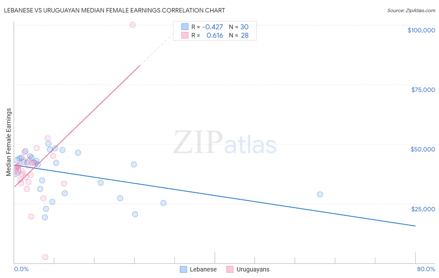 Lebanese vs Uruguayan Median Female Earnings